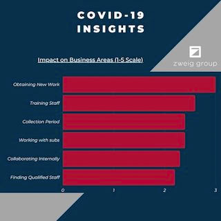 COVID A Business Factor Well Into 2021, Survey Finds
