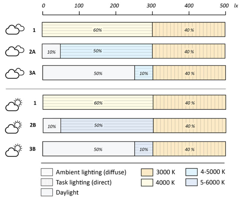 Double Dynamic Lighting — Bringing Qualities of Natural Light into the Office 4 Figure 4.