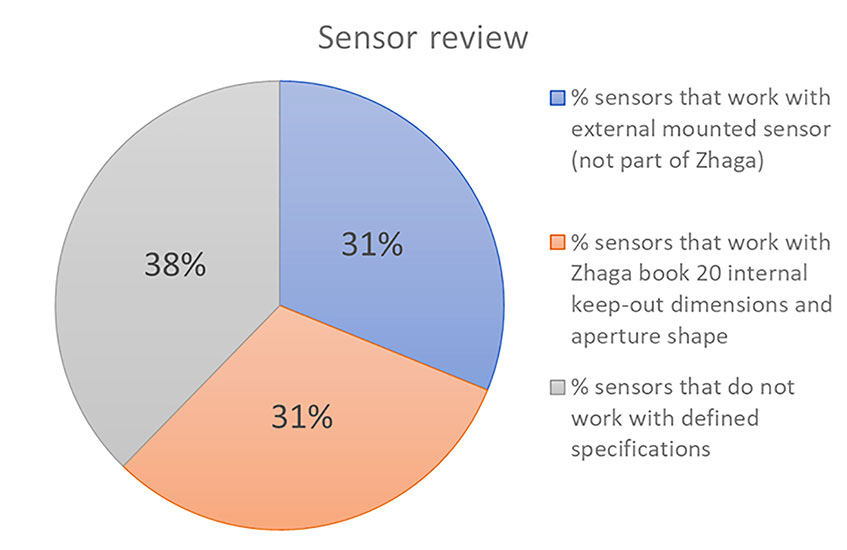 Figure 2. Sensor-review results.