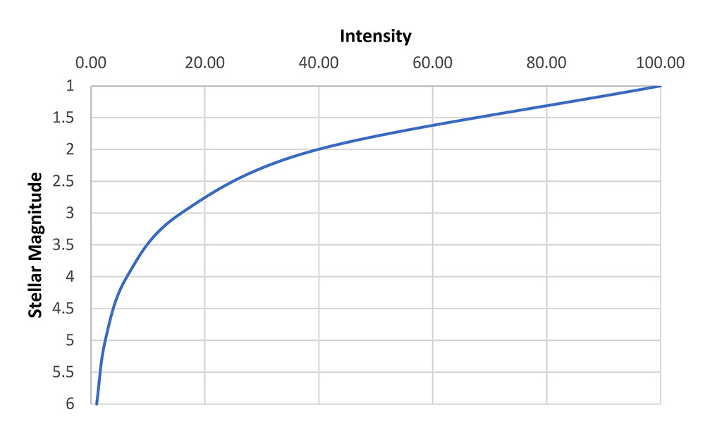 Figure 2 – Apparent magnitude versus intensity.