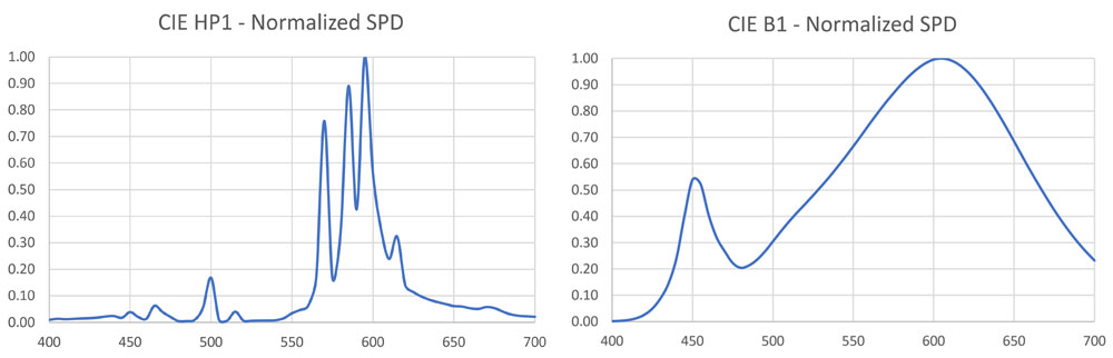 Figure 3 – Normalized SPDs.