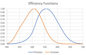 Figure 4 – Visual efficiency functions.