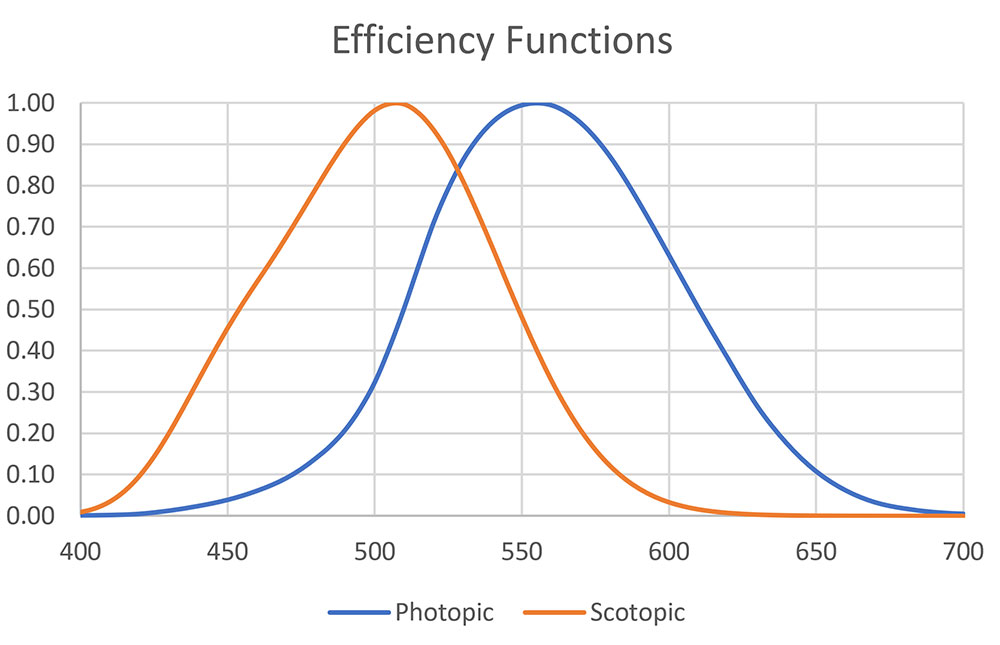 Figure 4 – Visual efficiency functions.