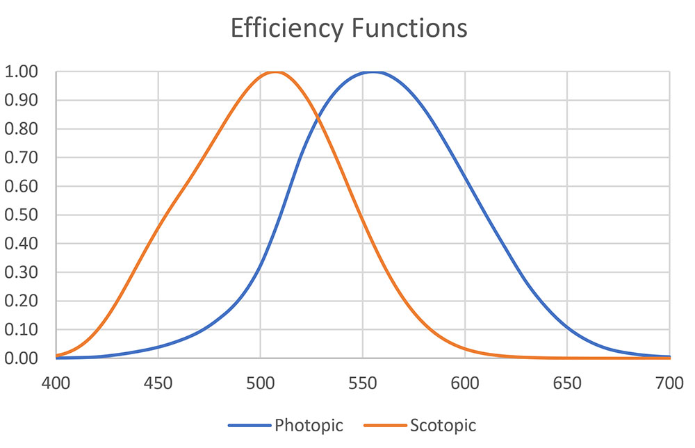 Quantifying Light Pollution Sources: The Quintic Root of Hipparchus