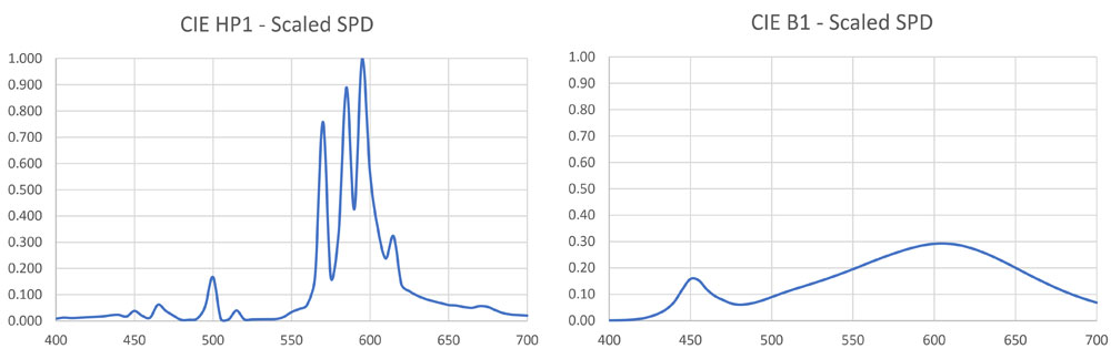 Figure 5 – The example SPDs scaled such that the two light sources are emitting the same number of lumens.