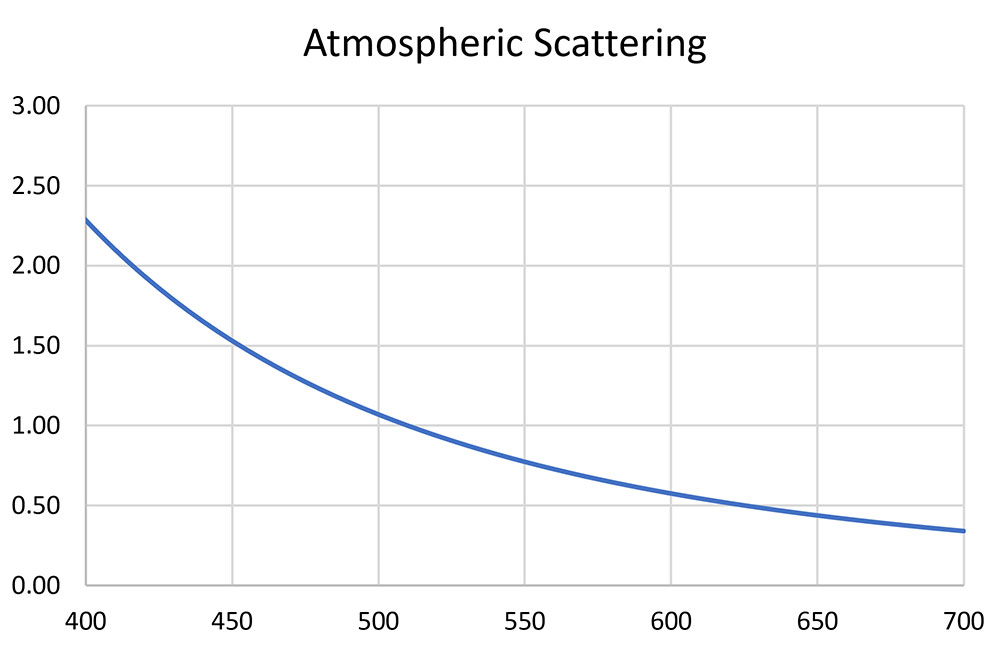 Figure 6 – Atmospheric scattering function.