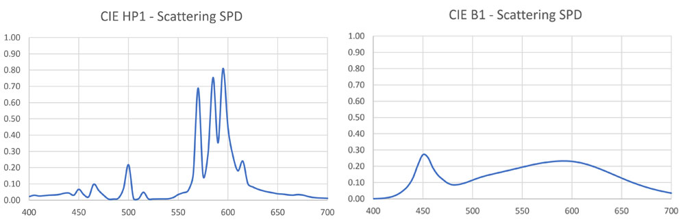 Figure 7 – Scattering SPDs of the two example light sources.