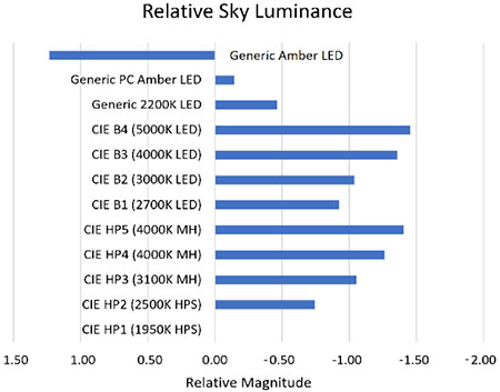 Figure 9 – Relative sky luminance. (Brighter sky appearance is to the right, darker to the left.)