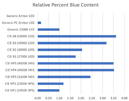 Figure 10 – Relative percent blue content.