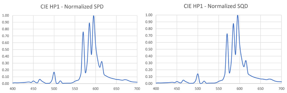 Figure 11 – Normalized SPD and SQD for the CIE HP1 light source.