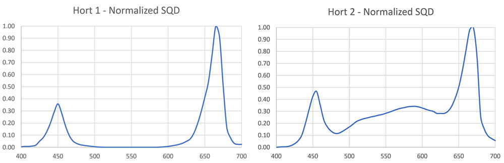 Figure 12 – Typical horticultural-luminaire SQDs.