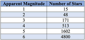 Table 1 – Typical Number of Visible Stars