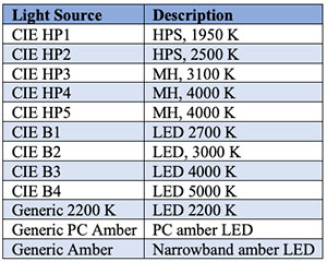 Table 2 – Typical Outdoor Light Sources