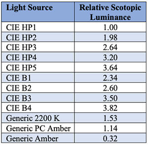 Table 3 – Relative Scotopic Luminance of the Night Sky, per Light Source
