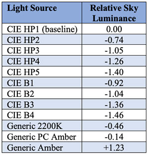 Table 4 – Relative Limiting Magnitudes