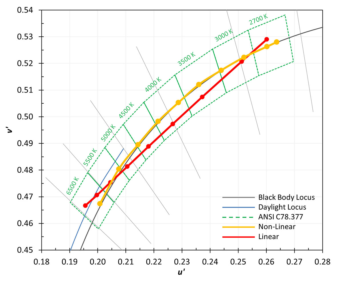 SSL: The Circadian Design Balancing Act