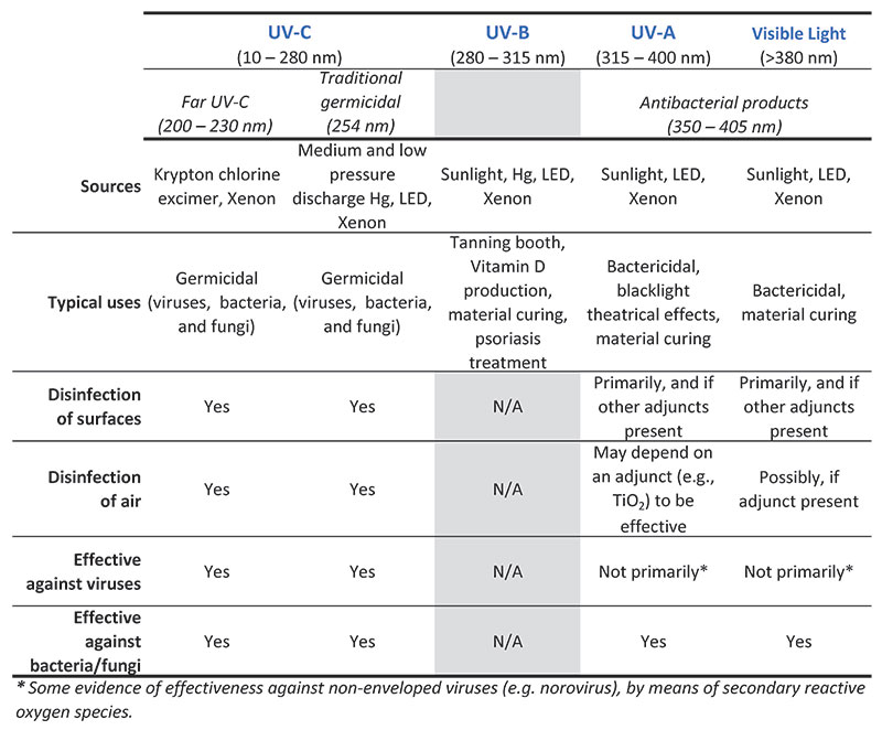 ABC's of UV
