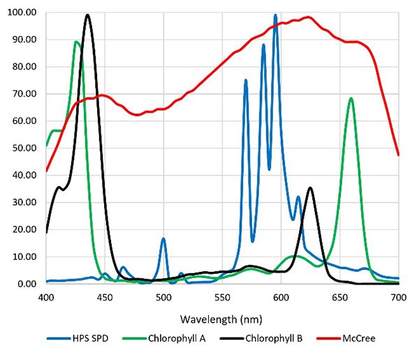 Figure 6 – Spectral absorptance distribution of chlorophyll A/B, McCree curve, and HPS lamp spectral power distribution.