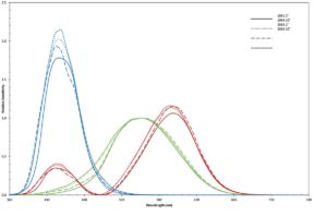 Figure 1. CIE Tristimulus functions.