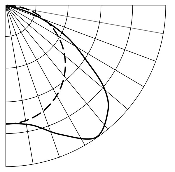 Figure 5 – “Batwing” photosynthetic photon intensity distribution.