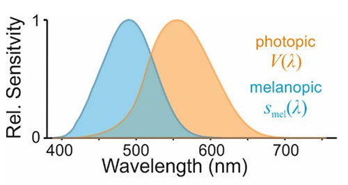 Defining Biologically Appropriate, Healthy Lighting