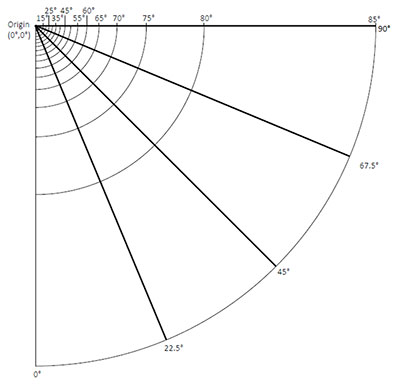 The Use of Near-Field Data for Accurate Modeling of Horticultural and Germicidal Applications