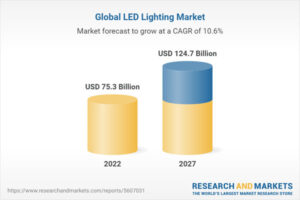 Booming LED Lighting Market Expected to Reach Over $124 Billion