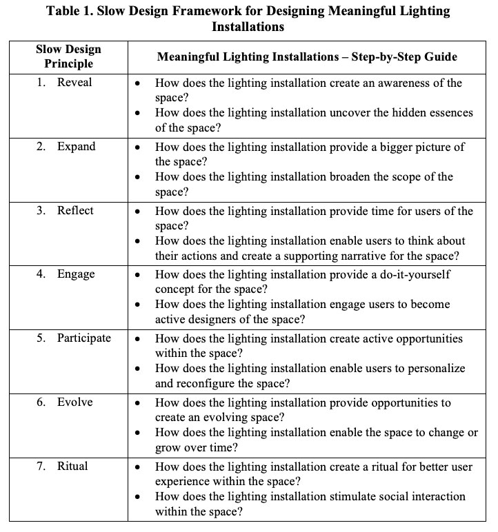 Table 1. Slow Design Framework for Designing Meaningful Lighting Installations