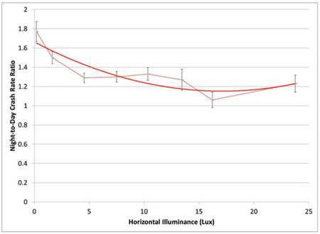 Figure 1: The relationship of roadway illuminance to night-to-day crash rate ratio.