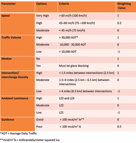 Table 1: Design criteria for a highway class.