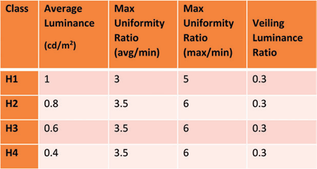 Table 2: H-Class lighting design levels.