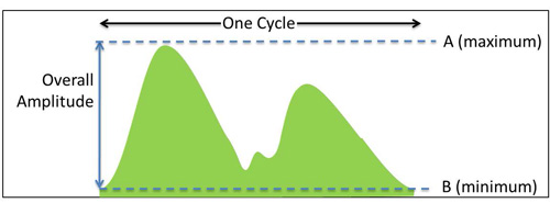 Figure 1: Percent flicker (PF) measured as PF = 100% X [(A-B)/(A+B)].