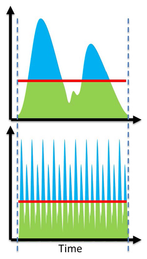 Figure 3: This shows the same waveform measured at different frequencies (10Hz and 100Hz). The waveforms will have the same flicker index and percent flicker, but will appear completely different to an observer.