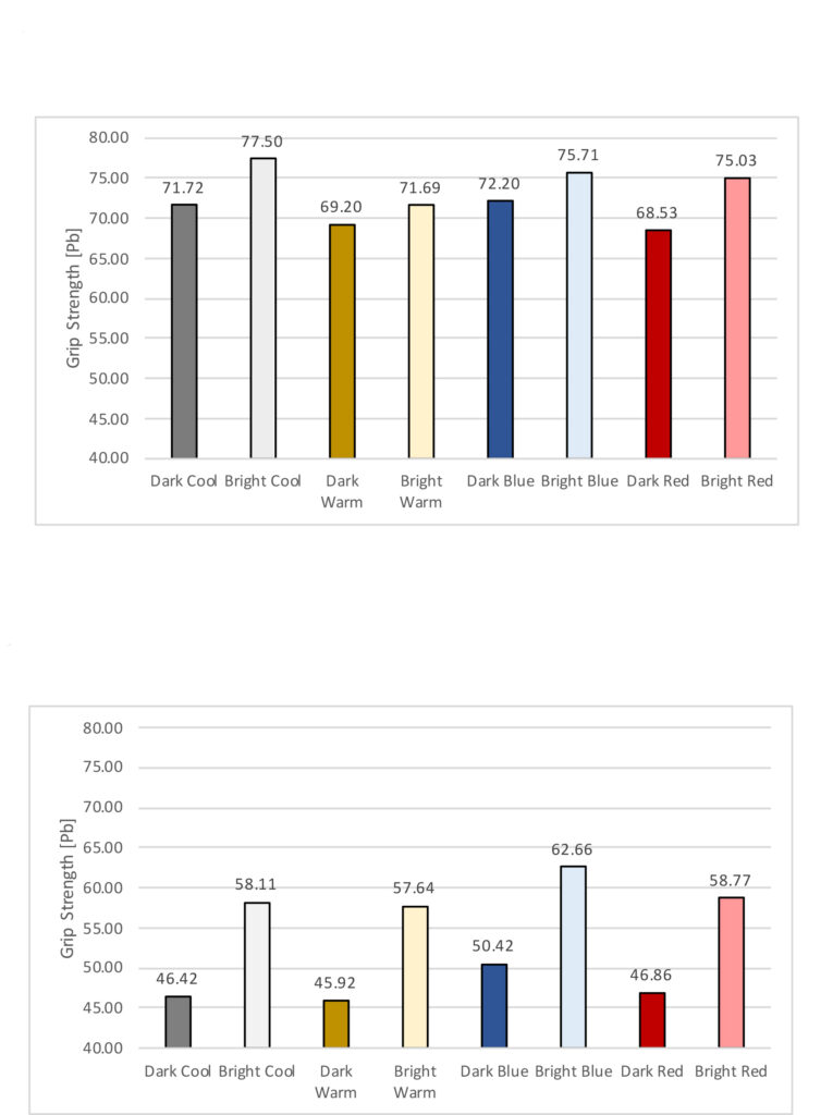 Figure 4. Average hand-grip strength by lighting condition and sex (Top: Males, Bottom: Females) | Research | How lighting impacts exercise