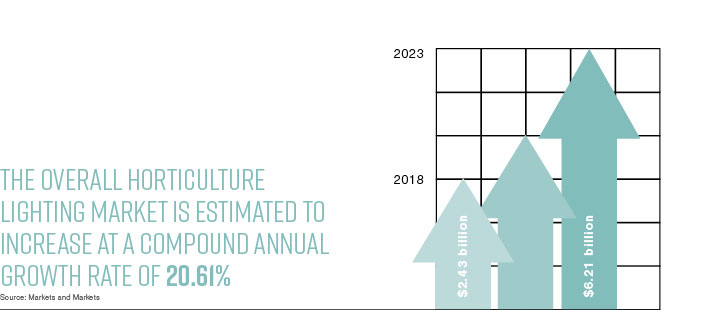 Overall Horticulture Lighting Market Chart