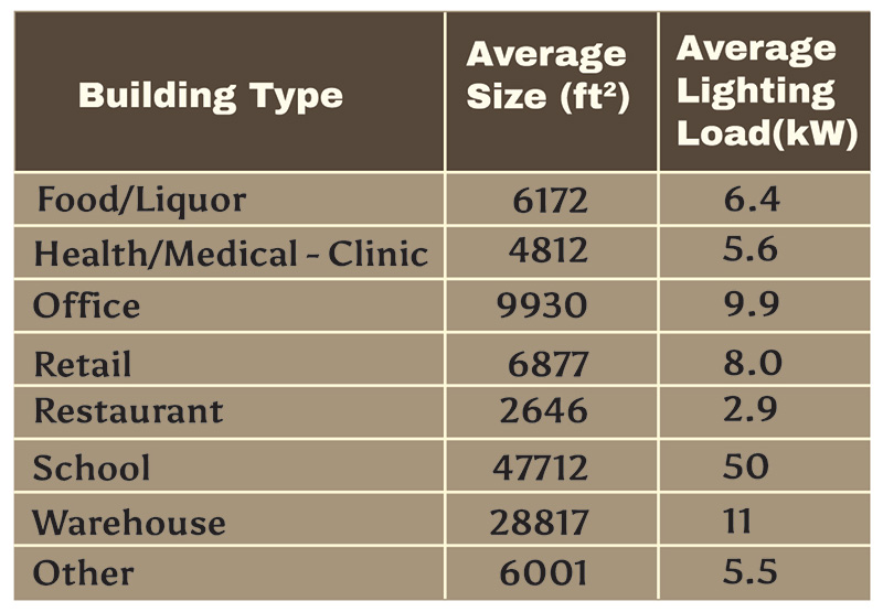 Figure 1. Source: California Commercial Saturation Survey Report, 2012.