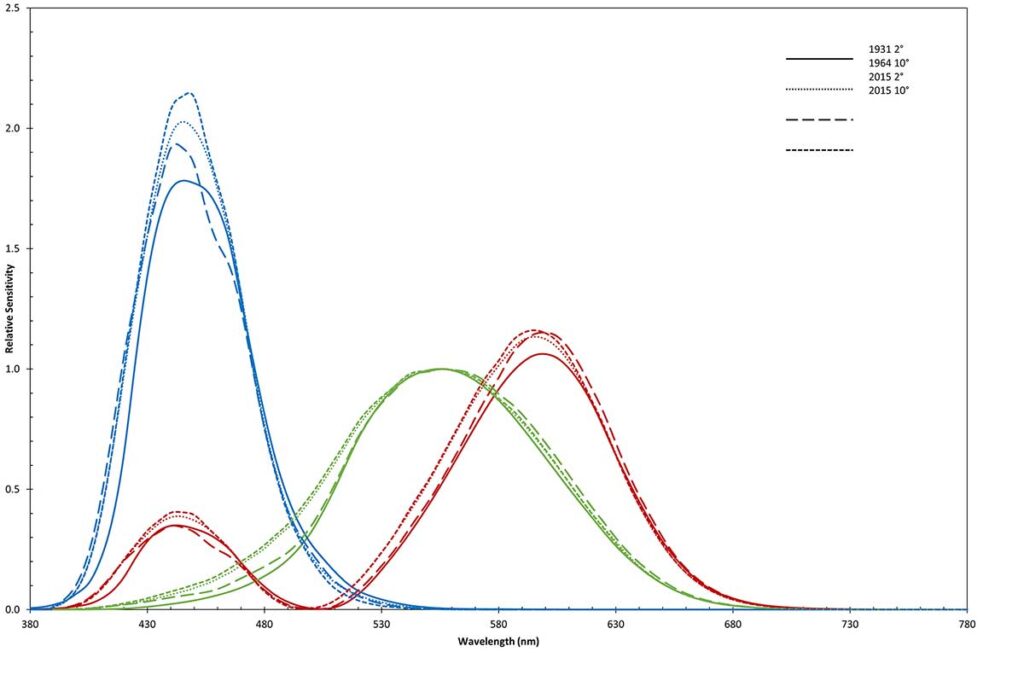 Figure 1. CIE Tristimulus functions.