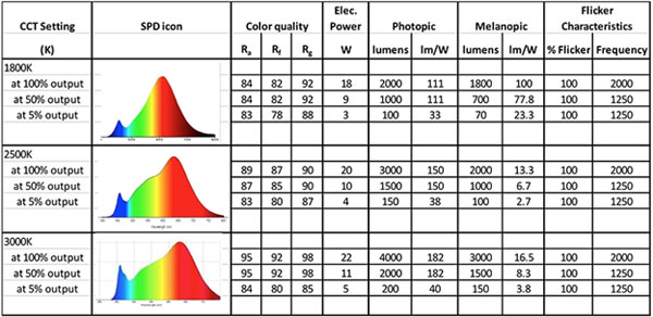Sample table of product performance data for color-tunable luminaires. (Does not represent actual products.)