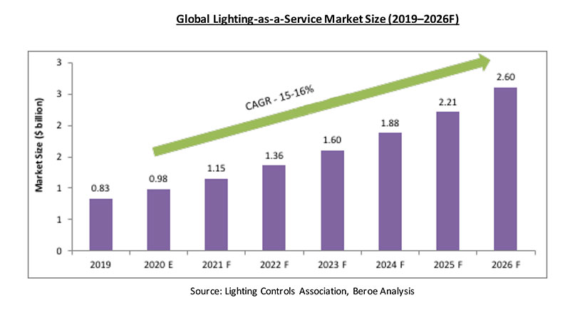 Lighting as a Service