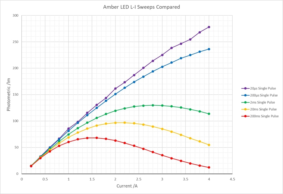ANSI/IES-LM-85-23: A Productive Collaboration During COVID Produces 100X-Improved Measurement Technique 3 ANSI/IES-LM-85-23: A Productive Collaboration During COVID Produces 100X-Improved Measurement Technique | Figure 3. Pulse-length research, conducted during COVID using amber LEDs, showed that shorter current pulses reduced light-vs-current (L-I) measurement errors caused by heating