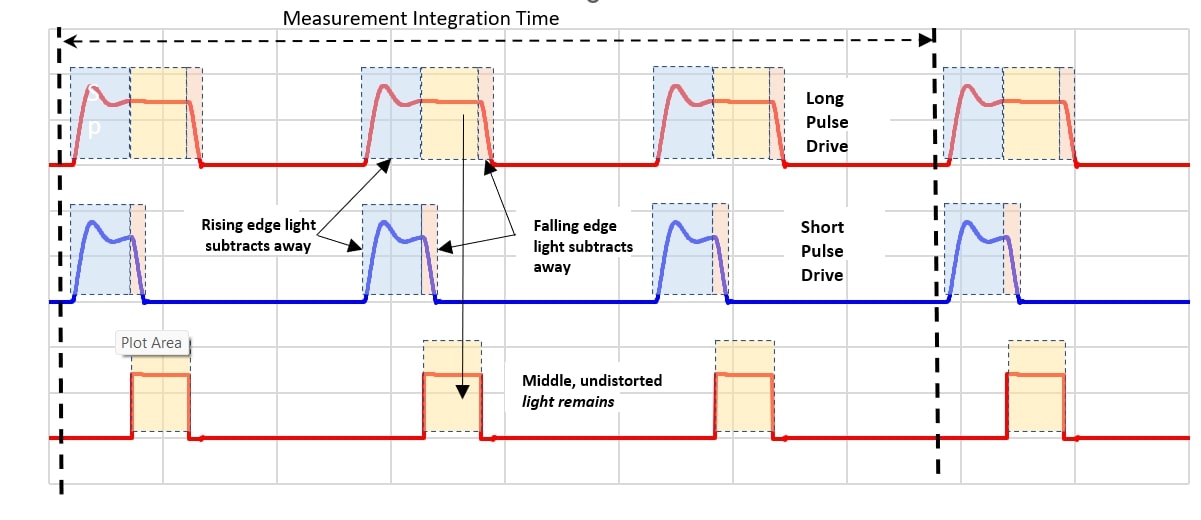 ANSI/IES-LM-85-23: A Productive Collaboration During COVID Produces 100X-Improved Measurement Technique 4 ANSI/IES-LM-85-23: A Productive Collaboration During COVID Produces 100X-Improved Measurement Technique | Figure 4. In the DCP method, the LED is measured twice using two different pulsed drive conditions. The measurement from the short-pulse drive is then subtracted from the long-pulse-drive measurement. This subtraction effectively removes the component of the measurement associated with the distorted portions of the drive pulses