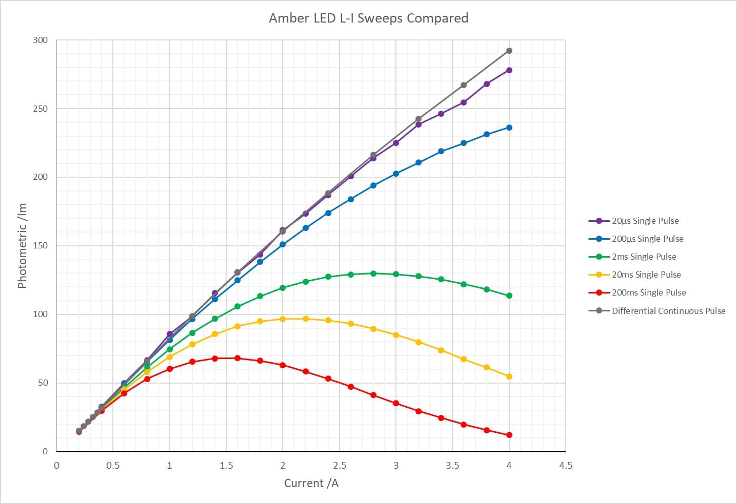ANSI/IES-LM-85-23: A Productive Collaboration During COVID Produces 100X-Improved Measurement Technique 5 ANSI/IES-LM-85-23: A Productive Collaboration During COVID Produces 100X-Improved Measurement Technique | Figure 5. The DCP measurement method provides true amber LED light-vs-current performance. Note the nearly linear characteristic, even at high drive currents