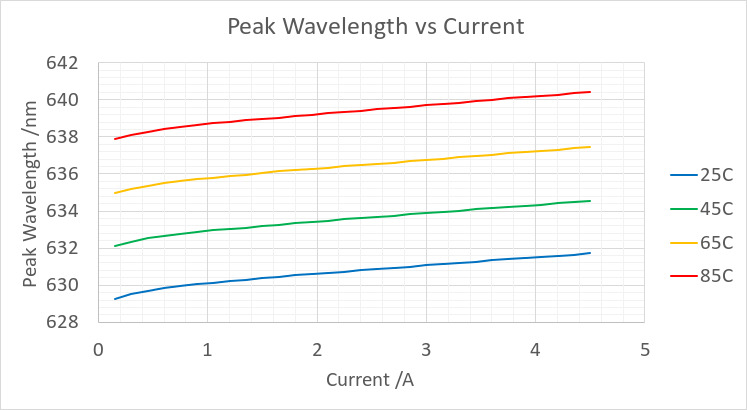 ANSI/IES-LM-85-23: A Productive Collaboration During COVID Produces 100X-Improved Measurement Technique 6 ANSI/IES-LM-85-23: A Productive Collaboration During COVID Produces 100X-Improved Measurement Technique | Figure 6. LM-85 DCP measurement data used to train Jenoptik’s drive electronics for a pulsed-LED illuminator